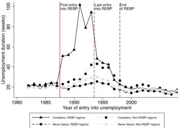 Figure 1. Share of compliers by REBP status of the county and year of entry into unemployment