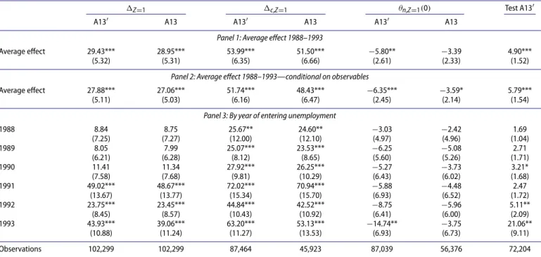 Table 2. Total effect on compliers and spillover effect on never takers.