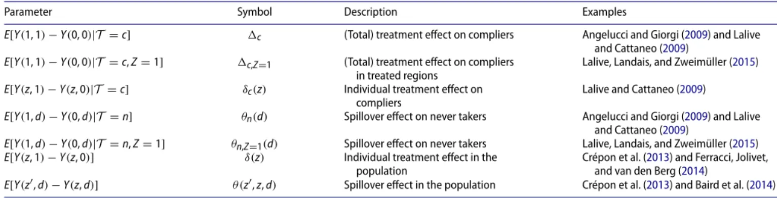 Table 1. Summary of effects and empirical examples.