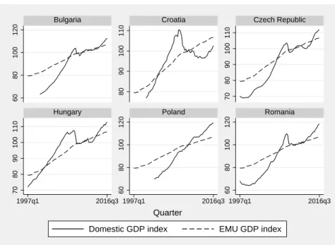Figure 3: GDP index