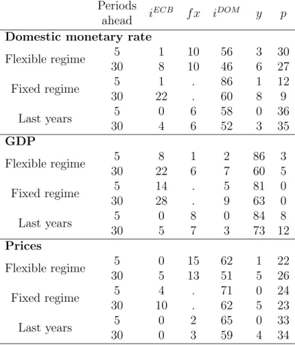 Table 3: Forecasted error variance decomposition Periods