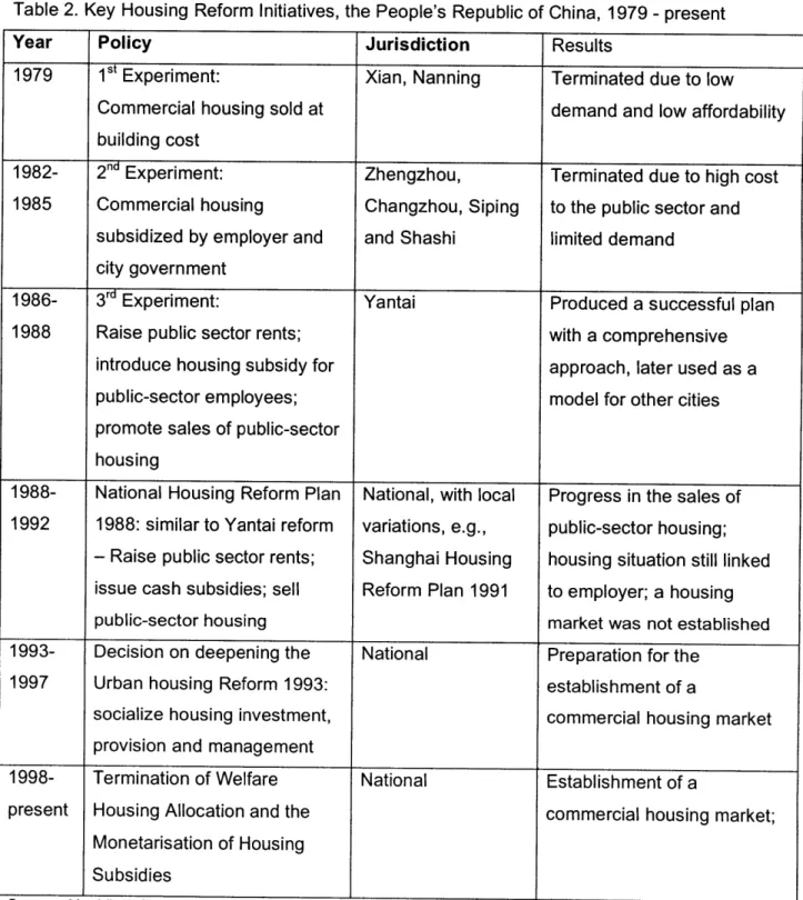 Table 2. Key  Housing  Reform  Initiatives, the  People's  Republic of China,  1979 - present