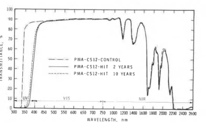Fig.  14. Effect  of weathering on the transmittance (290--2600  nm) of PMMA  exposed at  0&#34;