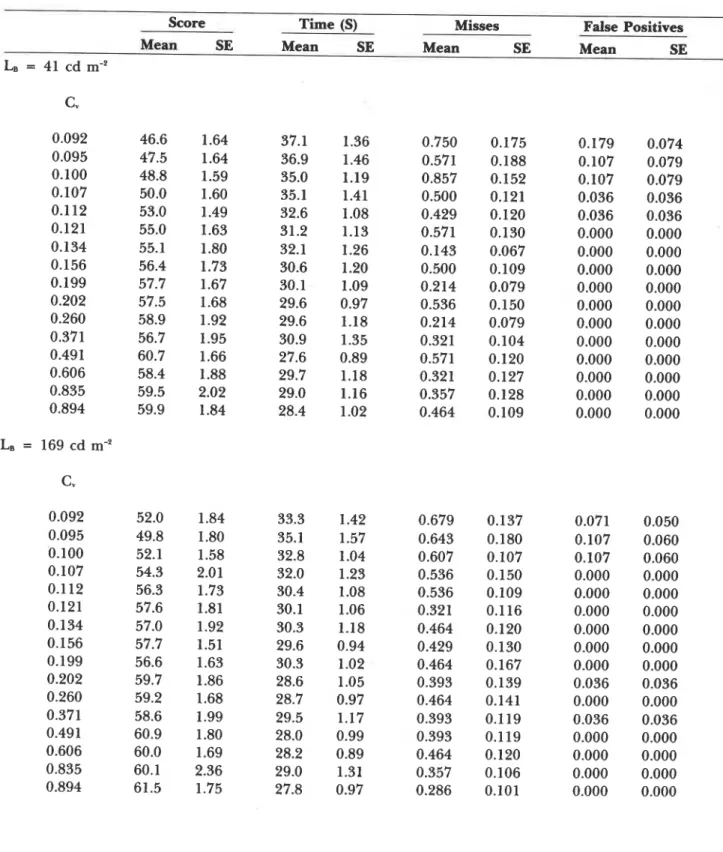 Table A1  (continued)  Score  Mean  SE  Ls  =  41  cd  m-'  Time (S) Mean  SE 