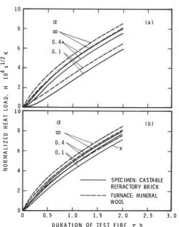 Figure  4.  The effect of  convective heat transfer on the normalized  heat load. Theoretical simulation of tests in a wall furnace lined with  mineral wool
