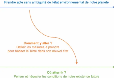 Figure 4 : Où sommes-nous ? Où atterrir ? Comment y aller ? Un voyage à penser collectivement.