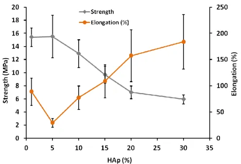 Figure 2 represents mechanical properties of PLAHAp composites at different HAp compositions