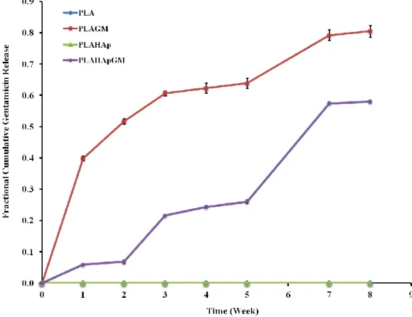 Figure 3. Fractional cumulative release of gentamicin from polylactic acid (PLA) thin film  composite  in  phosphate  buffered  saline  (PBS)  solution  (pH  7.4,  37  °C  and  100  rpm),  for  eight weeks