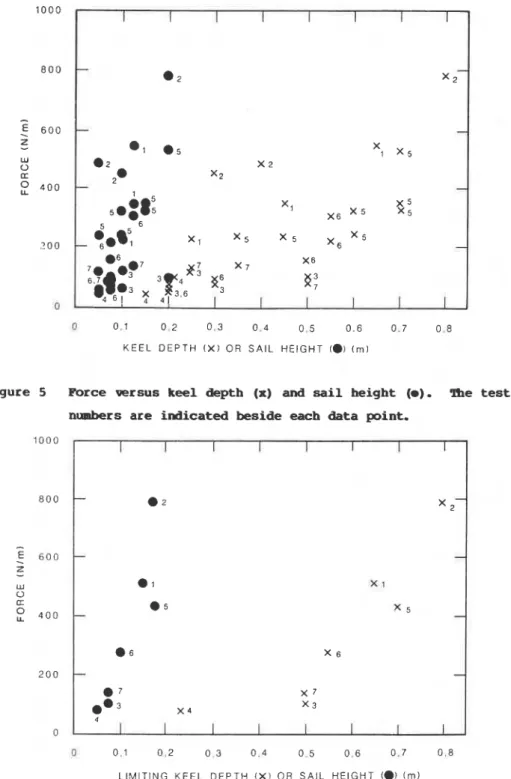 Figure  5  Force  versus  keel  depth  (x)  and sail  height  (m).  The  test  numbers  are  indicated  beside  each  data  point