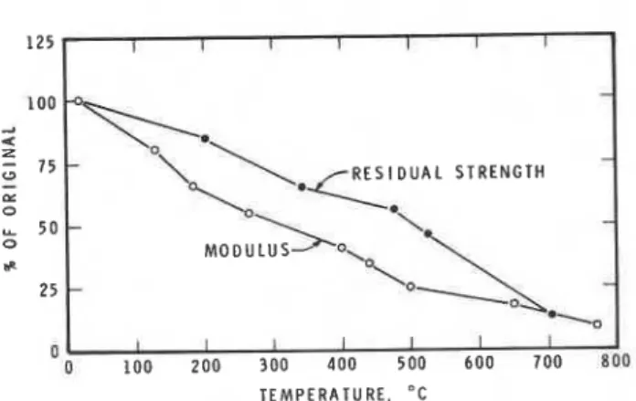 Fig.  15-Residual  strength and modulus relation  [ 4 ]  