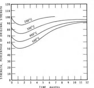 Fig.  20-Natural  recovery of compressive strength of concrete, heated  at various temperatures [ 1 2 ]  