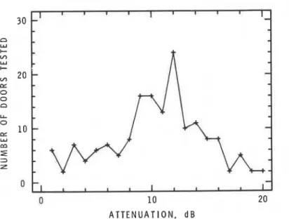 Figure  1.  Histogram of sound attenuation due to closure of single door in  propagation path
