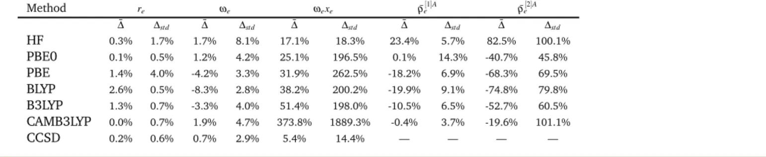 Table 3 Statistical analysis of relative errors (the mean relative error and the standard deviation) in bond lengths r e , harmonic vibrational frequencies ω e , and anharmonic constants ω e x e obtained for the eight diatomic molecules PbX (X=O, S, Se, Te