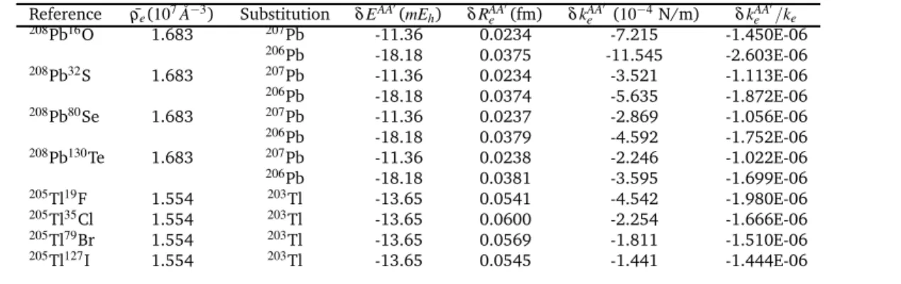 Table 5 Change of ground electronic state potential energy, equilibrium distance and force constant upon isotope substitution of the heavy atom in the title compounds