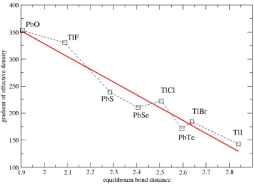 Fig. 1 Gradient of effective density ρ ¯ e [1] (in A ˚ −4 ) plotted as function of equilibrium bond length R e (in A)