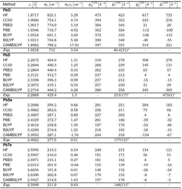 Table 1 Spectroscopic constants (bond lengths r e , harmonic vibrational frequencies ω e , and anharmonic constants ω e x e ) of diatomic molecules PbX (X=O, S, Se, Te) obtained with various method and using TZ+2s1p basis set, as well as the gradient and H
