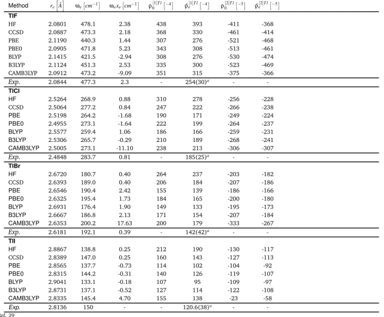 Table 2 Spectroscopic constants (bond lengths r e , harmonic vibrational frequencies ω e , and anharmonic constants ω e x e ) of diatomic molecules TlY (Y=F, Cl, Br, I) obtained with various method and using TZ+2s1p basis set, as well as the gradient and H