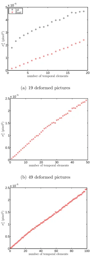 Figure 2: Resolution analysis for diﬀerent numbers of deformed pictures.