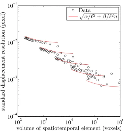Figure 4: Standard Displacement resolution σ u as a function of the spa- spa-tiotemporal volume ℓ 2 n for a series 19 pictures