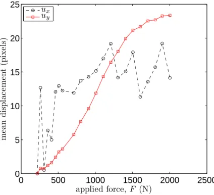 Figure 7: Mean displacements versus applied load level when the reference picture is chosen for F = 218 N