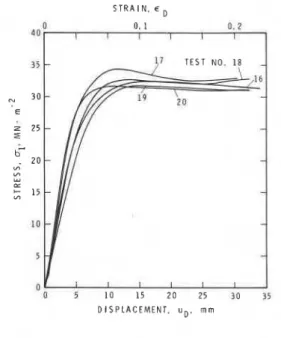 Fig.  8  Stress-displacement diagrams for borehole  jack tests in multi-year  columnar-grained  ice (Norland Floe, site 3),  -20°C 