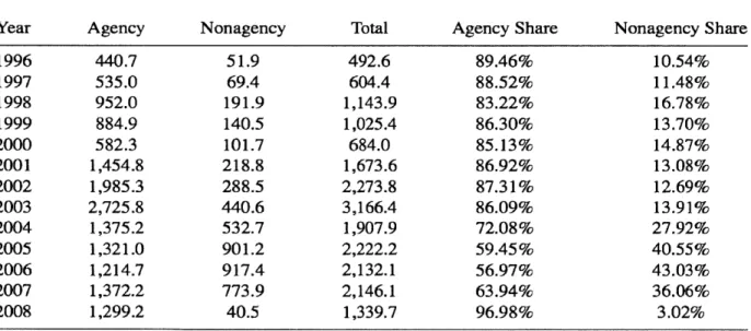 Table 2.2 Agency  and Non-agency  market  share