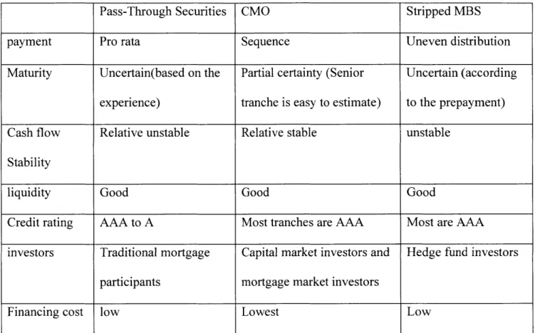Table  3.1 Comparison  among  MBS  products