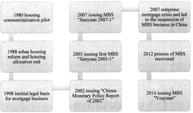 Figure  5.1  Development of MBS  in China