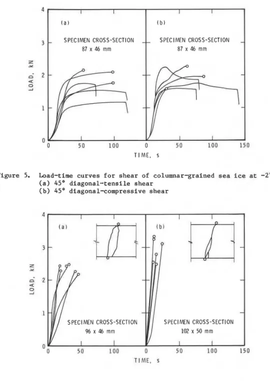 Figure 6.  Load-time  curves for shear of columnar-grained  sea ice at -12OC  (a) vertical shear 
