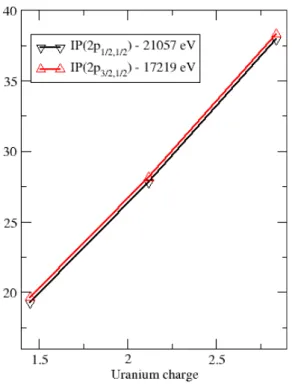Figure 1: Shifted ∆HF uranium 2p ionization energies of the title species (in eV) as a function of the uranium charge (in a.u.) from projection analysis.
