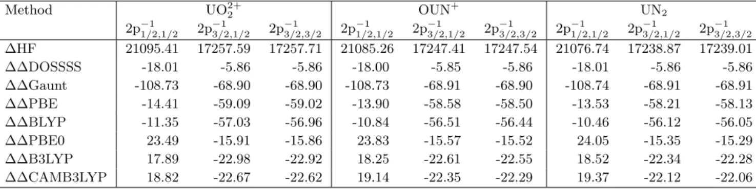 Table 6: Relaxation and correlation contributions (in eV) to core ionization energies of water and uranyl