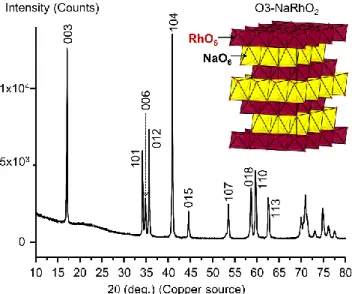 Figure  2.  X-ray  powder  diffraction  diagrams  recorded  P2- P2-Na 0.70 RhO 2  obtained by ion exchange from P2-K 0.62 RhO 2  (top  in  red)  and for  P2-K 0.62 RhO 2   (bottom  in  blue)