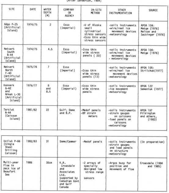 TABLE  1  APPLICATION  OF  IN-SITU  METHODS  FOR  ICE  FORCE  MEASUREMENTS  IN  CANADIAN  ARCTIC  (After  Sanderson,  1984)  SITE  Uviluk  P-66  (Single  Steel  D r i l l i n g   Caisson)  M u l t i  -year  Floe  i n   pack  i c e   o f   Beaufort  Sea  DA
