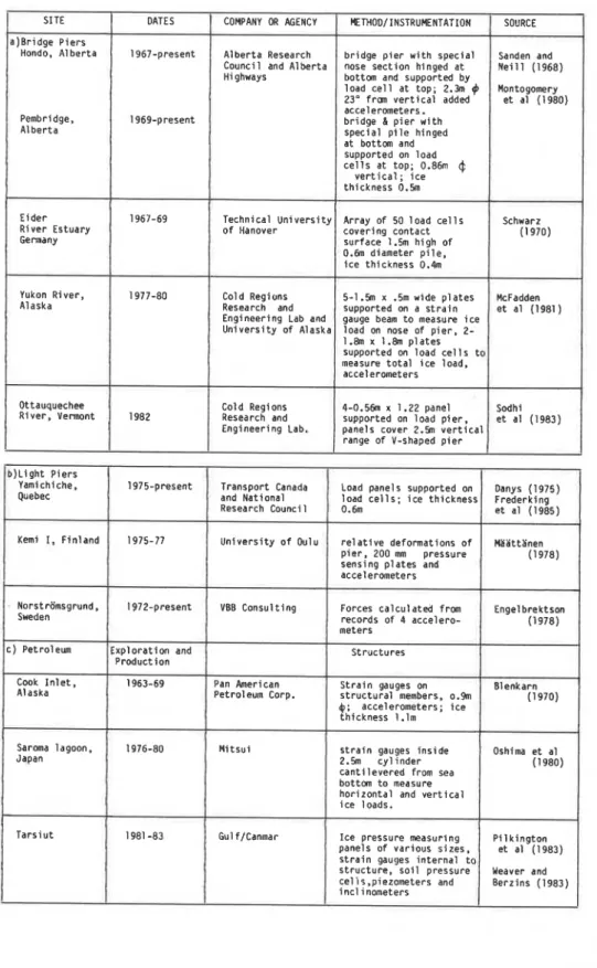 TABLE  2  CASES  OF  ICE  FORCES  MEASUREMENTS  ON  STRUCTURES 