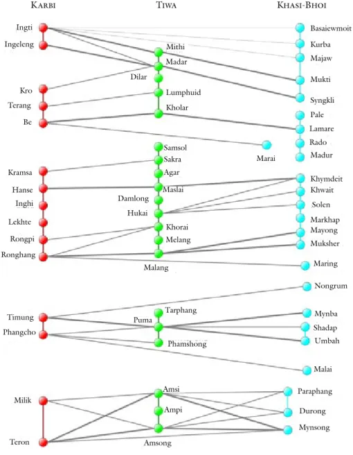 figure 2. Endoethnic and interethnic exogamies among Karbis, Tiwas, and Khasi-Bhois  of Assam-Meghalaya borderlands