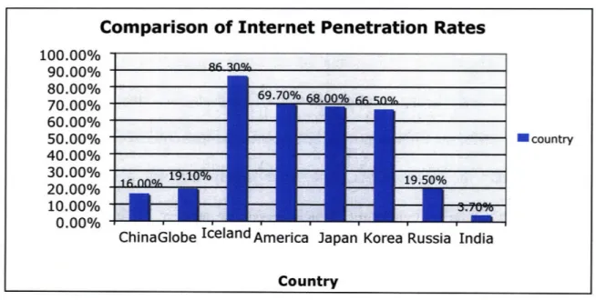Figure  0.1.  Cross-national  comparison  of the  Internet  penetration  rate  (2007)