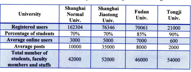 Table 1:  Statistics of BBS  usage for  four College BBSes  in Shanghai Shanghai  Shanghai  Fudan  Tongji