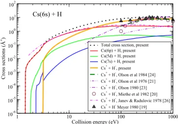 FIG. 2. (Color online) Electronic-excitation and ion-pair forma- forma-tion cross secforma-tions as a funcforma-tion of collision energy