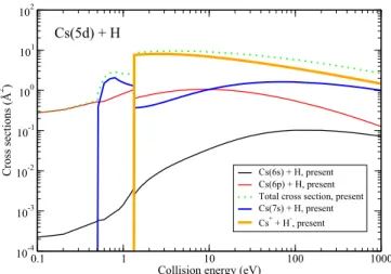 FIG. 3. (Color online) Electronic-excitation cross sections as a function of collision energy