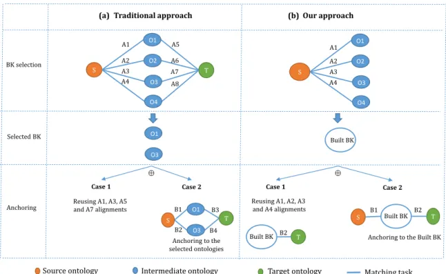 Figure 8: BK Selection and anchoring: Traditional approach vs. our approach