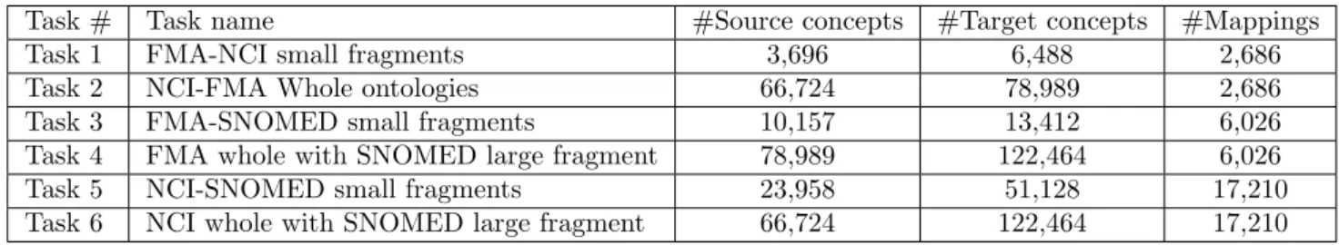 Table 2: LargeBio track (the last column shows the number of mappings in the reference alignment provided by OAEI).