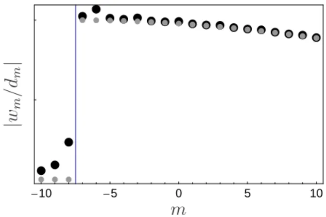FIG. 5: Comparison between the exact (black dots) and the approximate (gray dots) expression for the scaled weight factors |w m /d m | given by Eqs