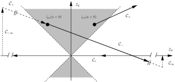FIG. 3: Paths C + and C − of integration in the complex plane corresponding to a positive and a negative value of the chirp parameter a 