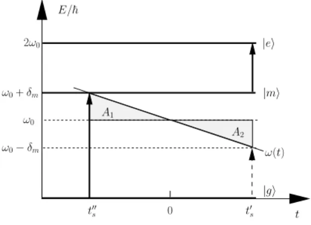 FIG. 4: Origin of Gauss sum from phase space interpreta- interpreta-tion of two-photon excitainterpreta-tion induced by a chirped pulse