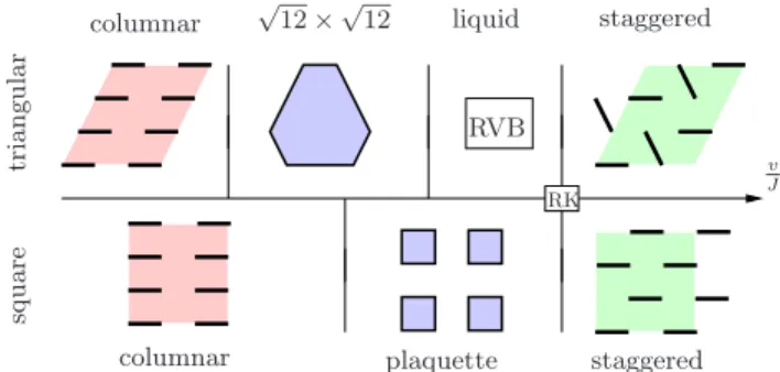 FIG. 1: (color online) Schematic phase diagrams for the tri- tri-angular and the square lattice.