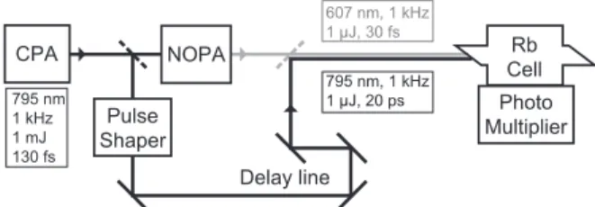 FIG. 2: Experimental set-up. NOPA : non collinear optical parametric amplifier; CPA: Chirped Pulse Amplifier
