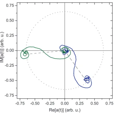 FIG. 5: Reconstructed experimental probability amplitude obtained for different values of the relative phase : θ 0 = 3.3 rad and θ 0 + 2π/3.