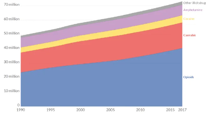 Figure 3 : évolution du nombre de personnes dépendantes, par substance, dans le monde entre 1990 et 2017 (39)