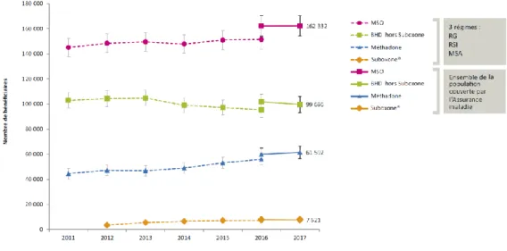 Figure 7 : évolution du nombre de patients ayant bénéficié d’au moins un remboursement d’un MSO en France entre 2006 et 2017 (données  issues de l’EGB) (41)