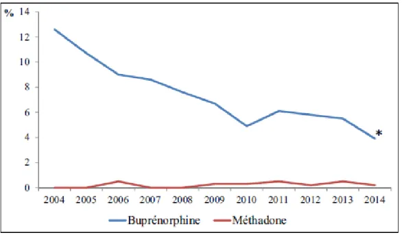Figure 9 : évolution de la prévalence du doctor shopping pour la BHD et la MTD entre 2004 et 2014 ; * p&lt;0,0001 entre 2004 et 2014